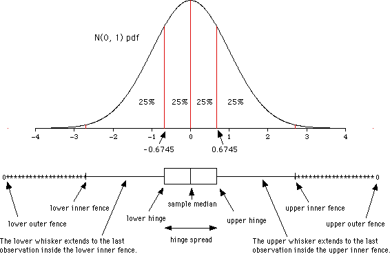 outlier normal distribution